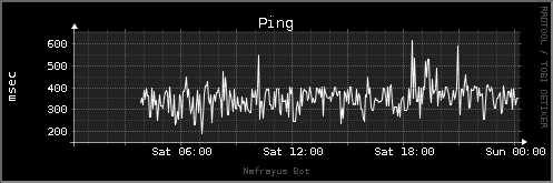 Nachrichten pro Sekunde