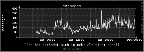 Nachrichten pro Sekunde