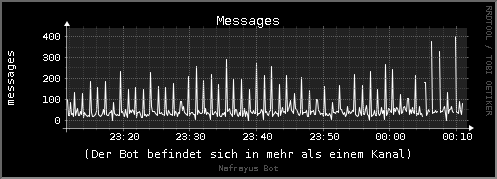 Nachrichten pro Sekunde